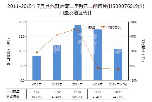 2011-2015年7月其他聚對(duì)苯二甲酸乙二酯切片(HS39076019)出口量及增速統(tǒng)計(jì)